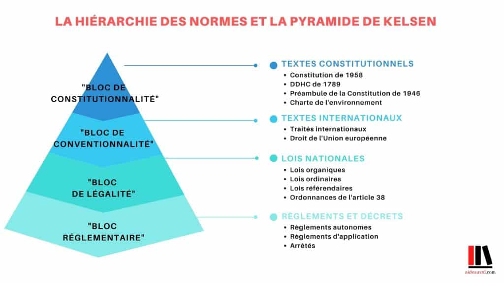 Pyramide De Kelsen Et Hi rarchie Des Normes Aideauxtd 2021 