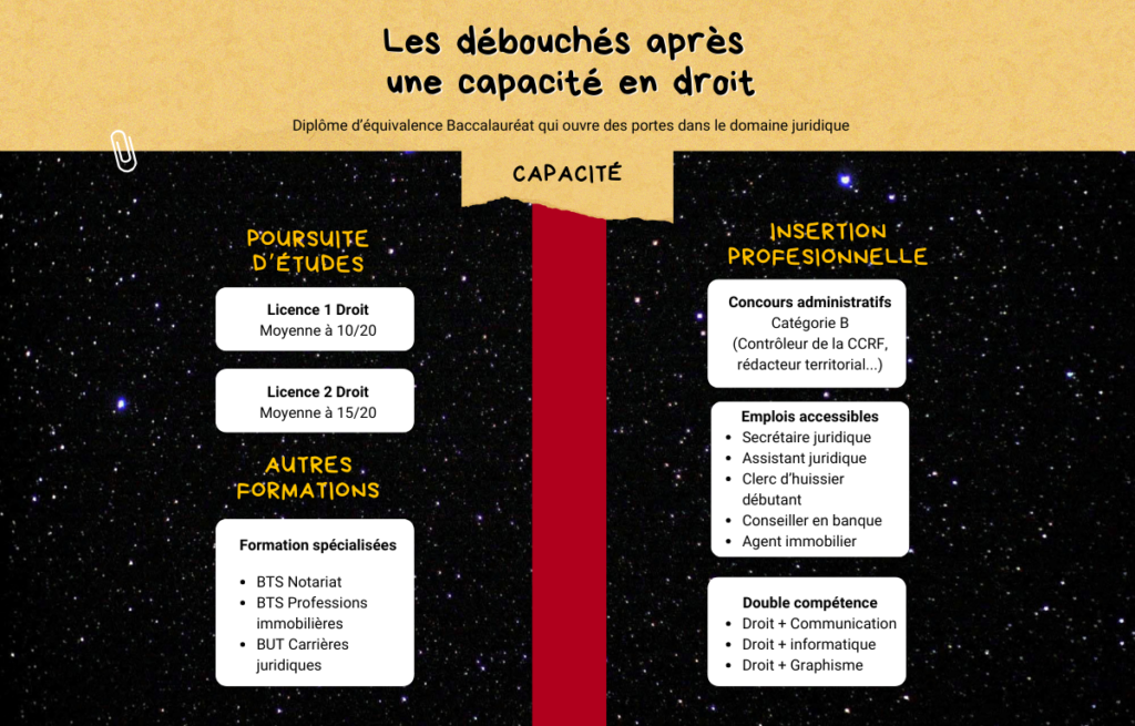 Infographie : les débouchés après une capacité en droit