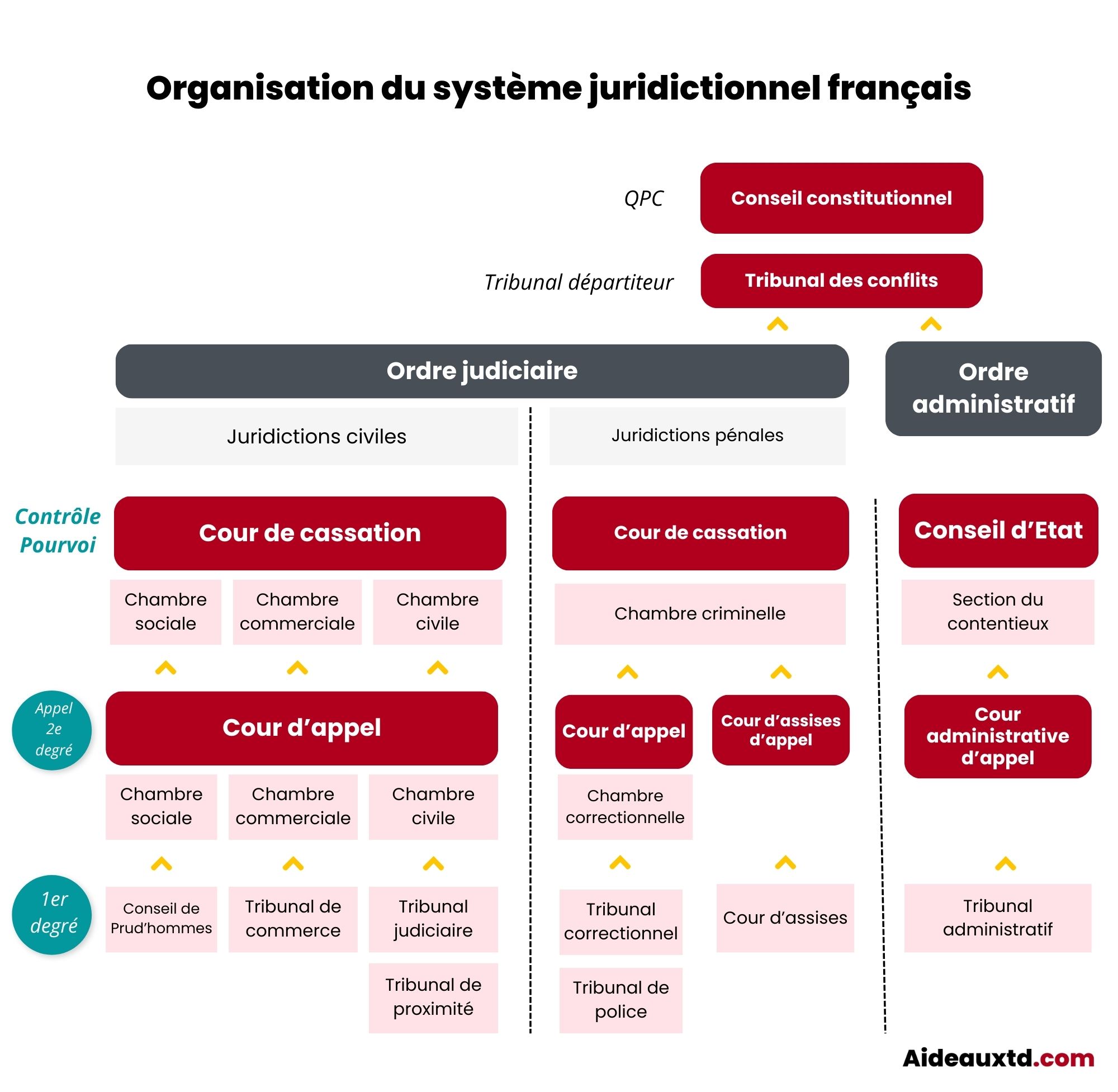 Calendrier Des Proc s Venir 2026 2027 AideauxTD
