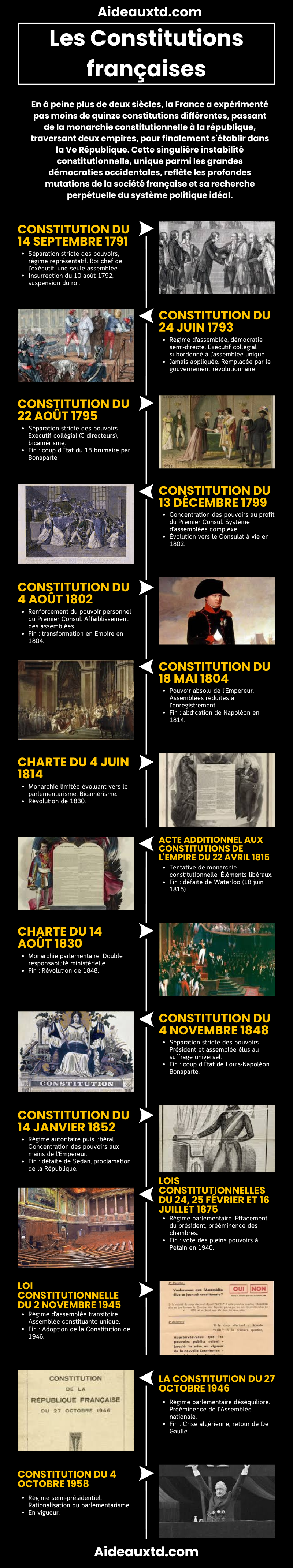 Constitutions francaises Histoire constitutionnelle de la france