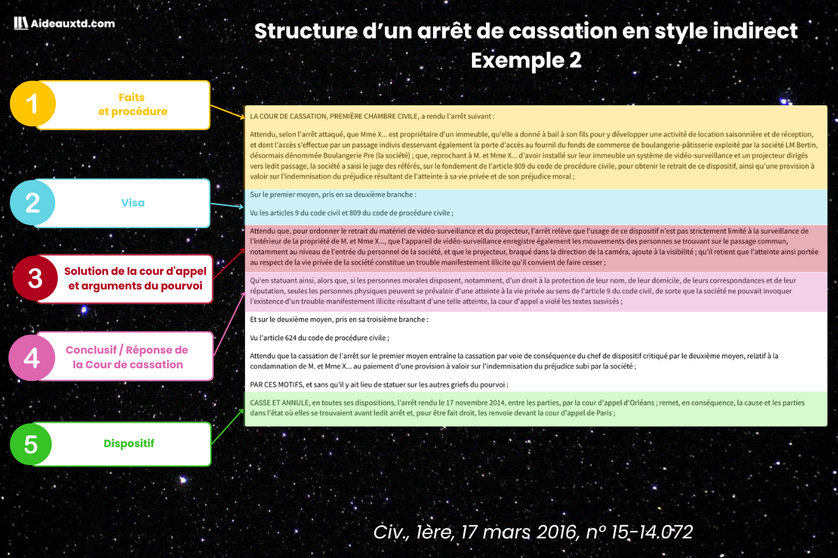 Arret de cassation style indirect exemple 2 Civ. 1ere 17 mars 2016 15 14.072