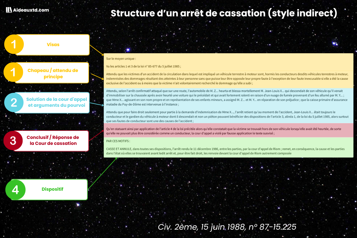 Arret de cassation style indirect