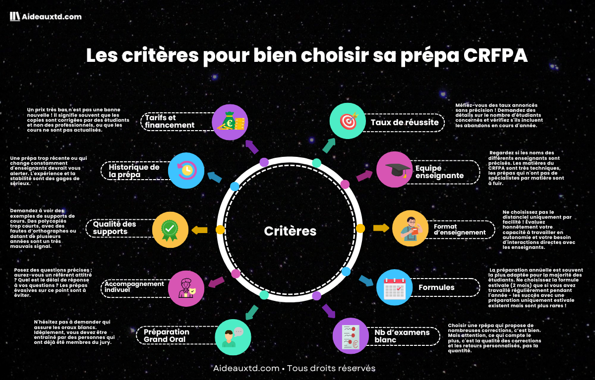 Critere pour choisir prepa CRFPA