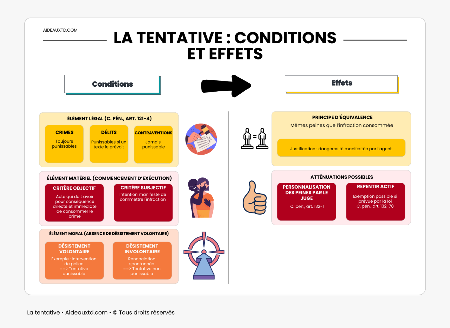 La tentative : conditions et répression (Droit pénal) | Aideauxtd.com