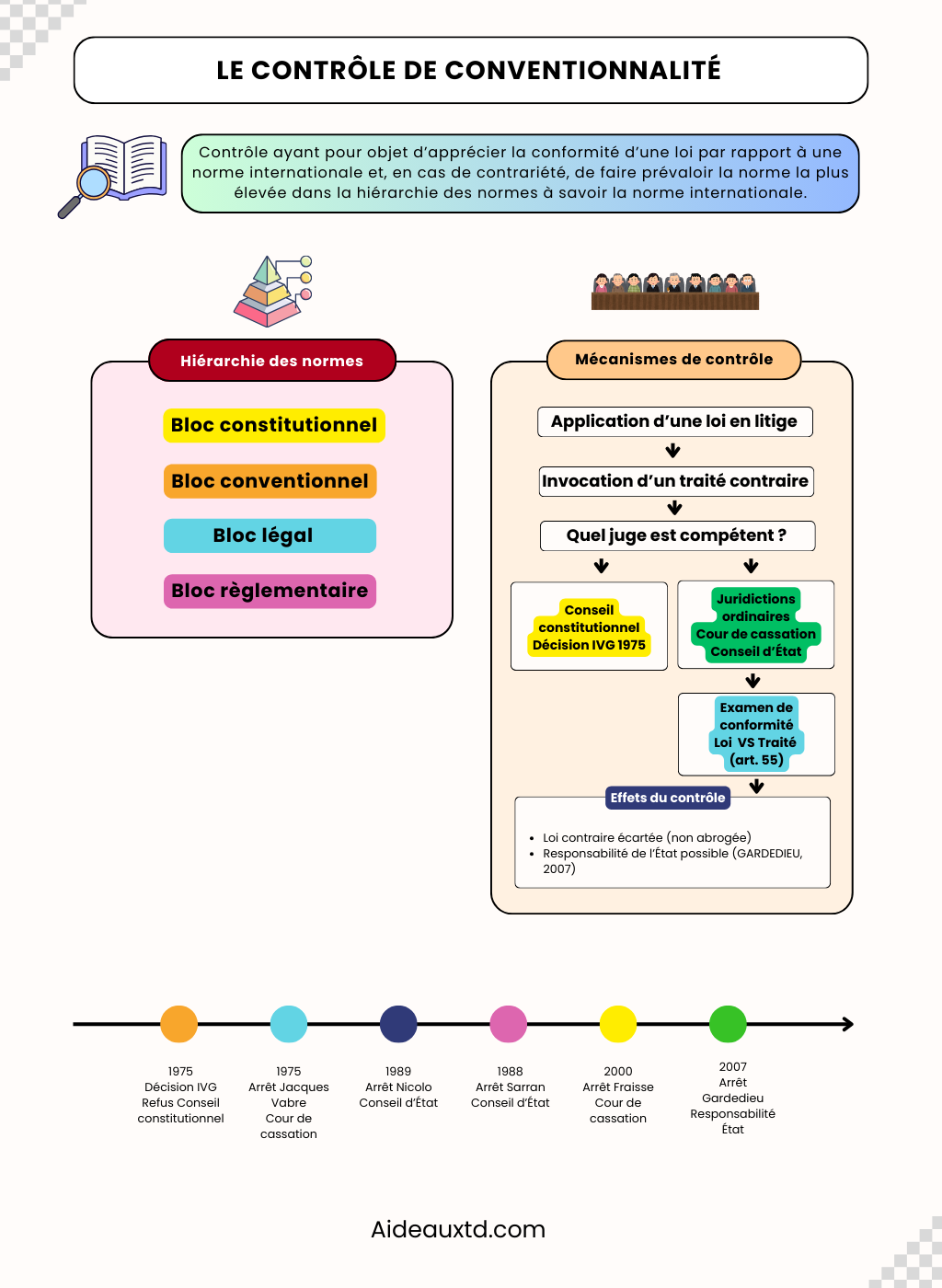Le controle de conventionnalite