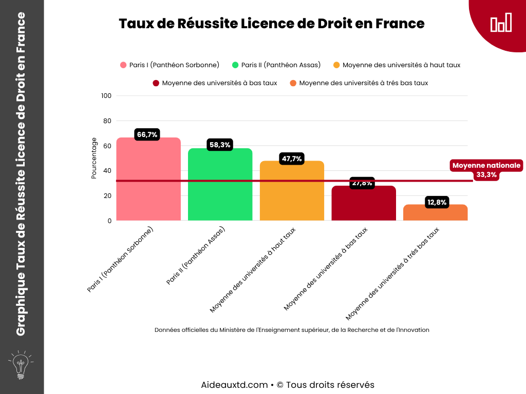 Taux de Reussite Licence de Droit en France statistiques graphique
