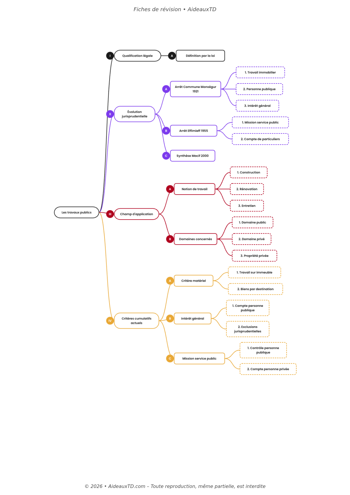 Fiches de révision — Droit administratif des biens