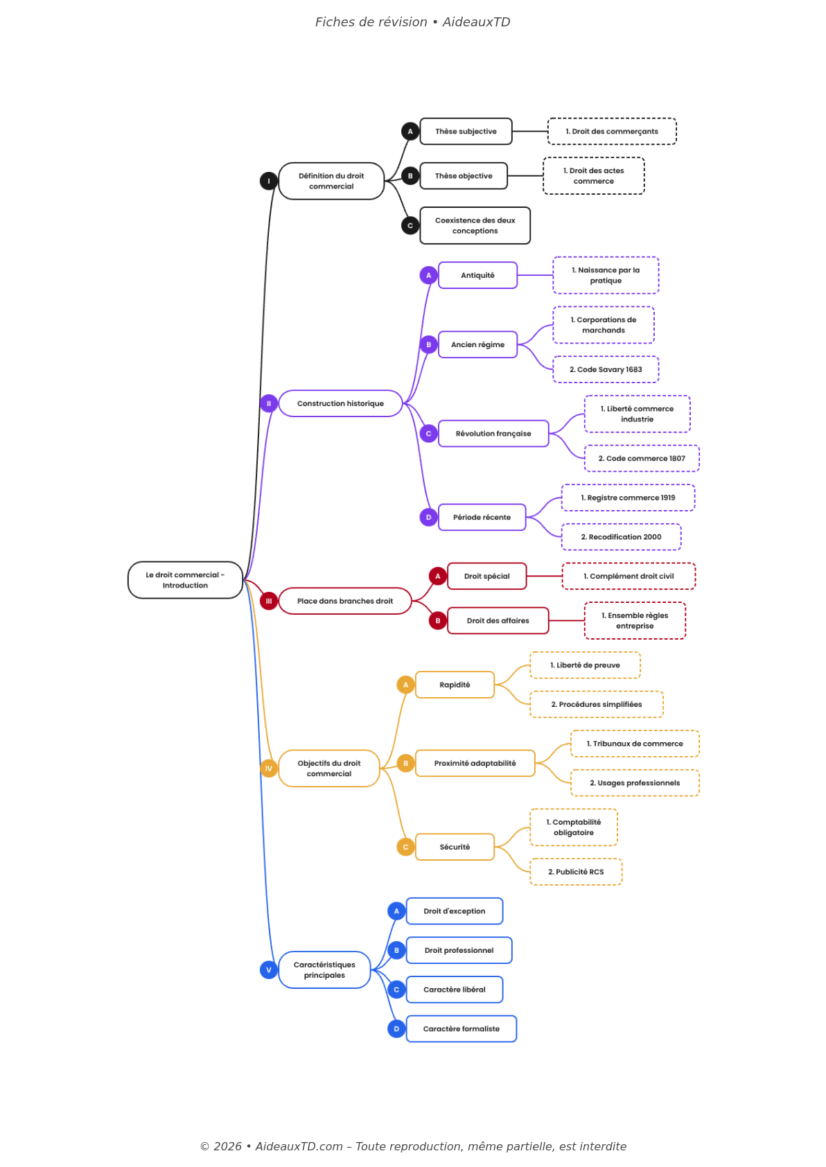 Fiches de révision — Droit commercial