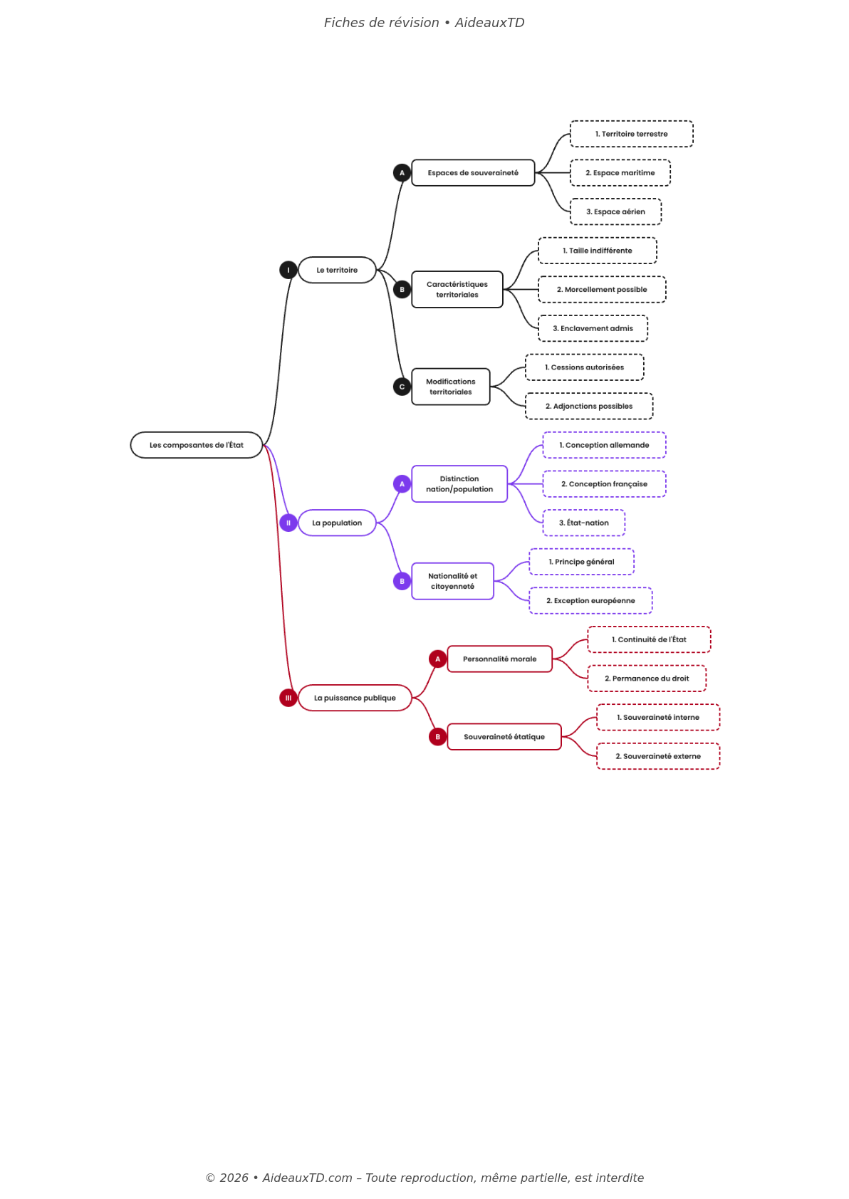 Fiches de révision — Droit constitutionnel (S1)
