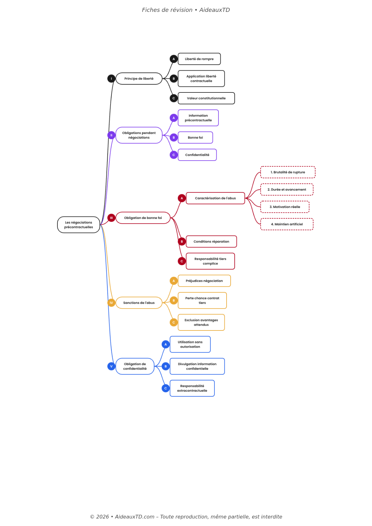 Fiches de révision — Droit des contrats