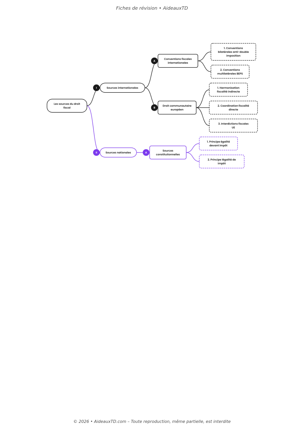 Fiches de révision — Droit fiscal