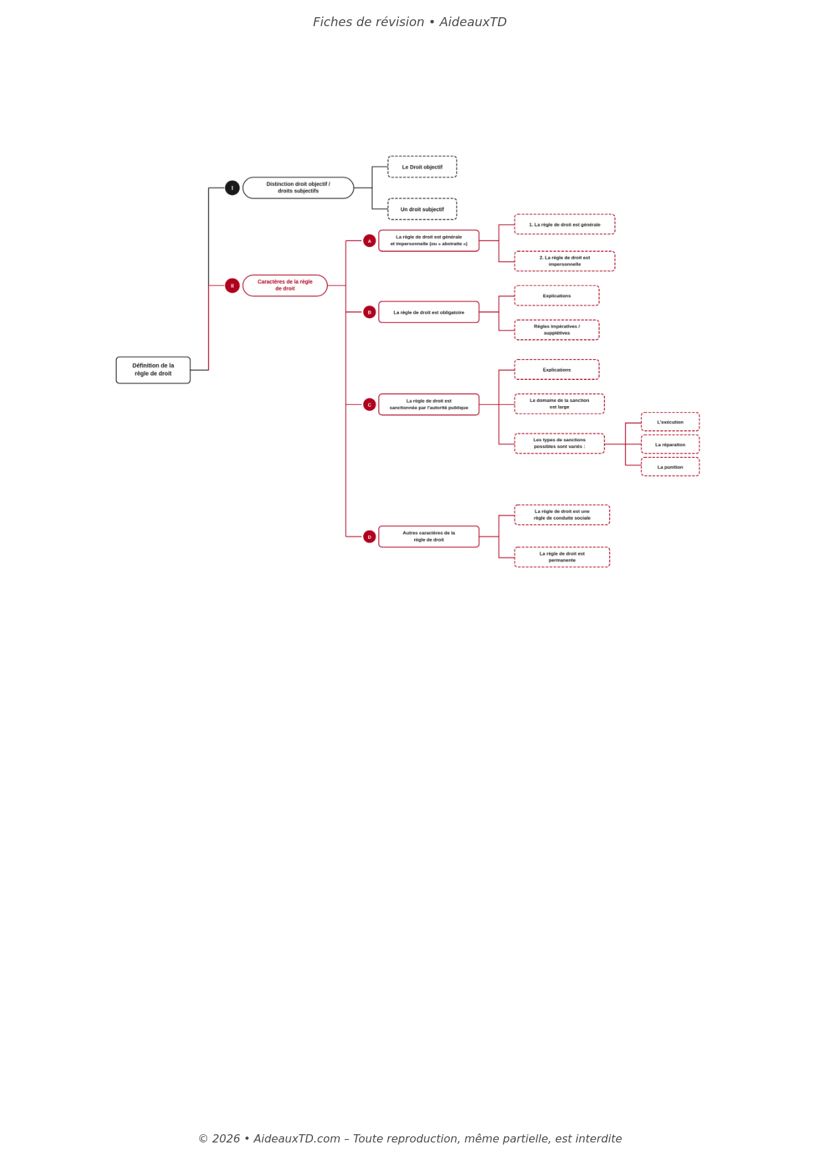 Fiches de révision — Introduction au droit