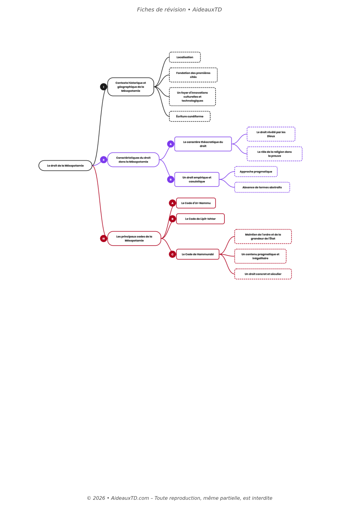 Fiches de révision — Introduction historique au droit