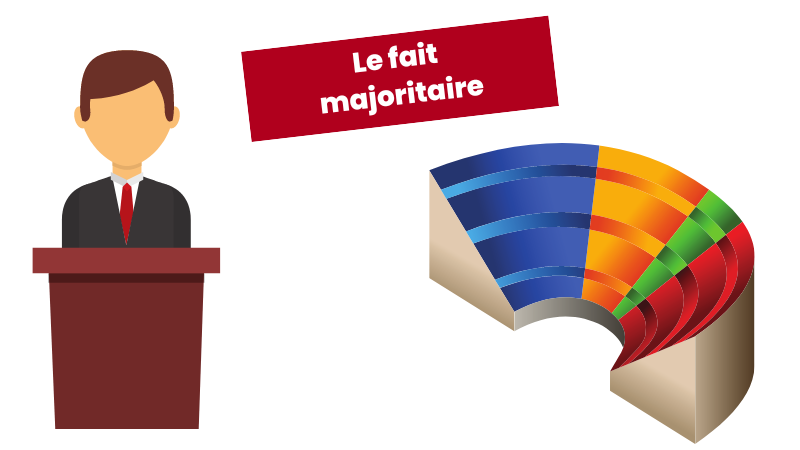 Le fait majoritaire (Droit constitutionnel)