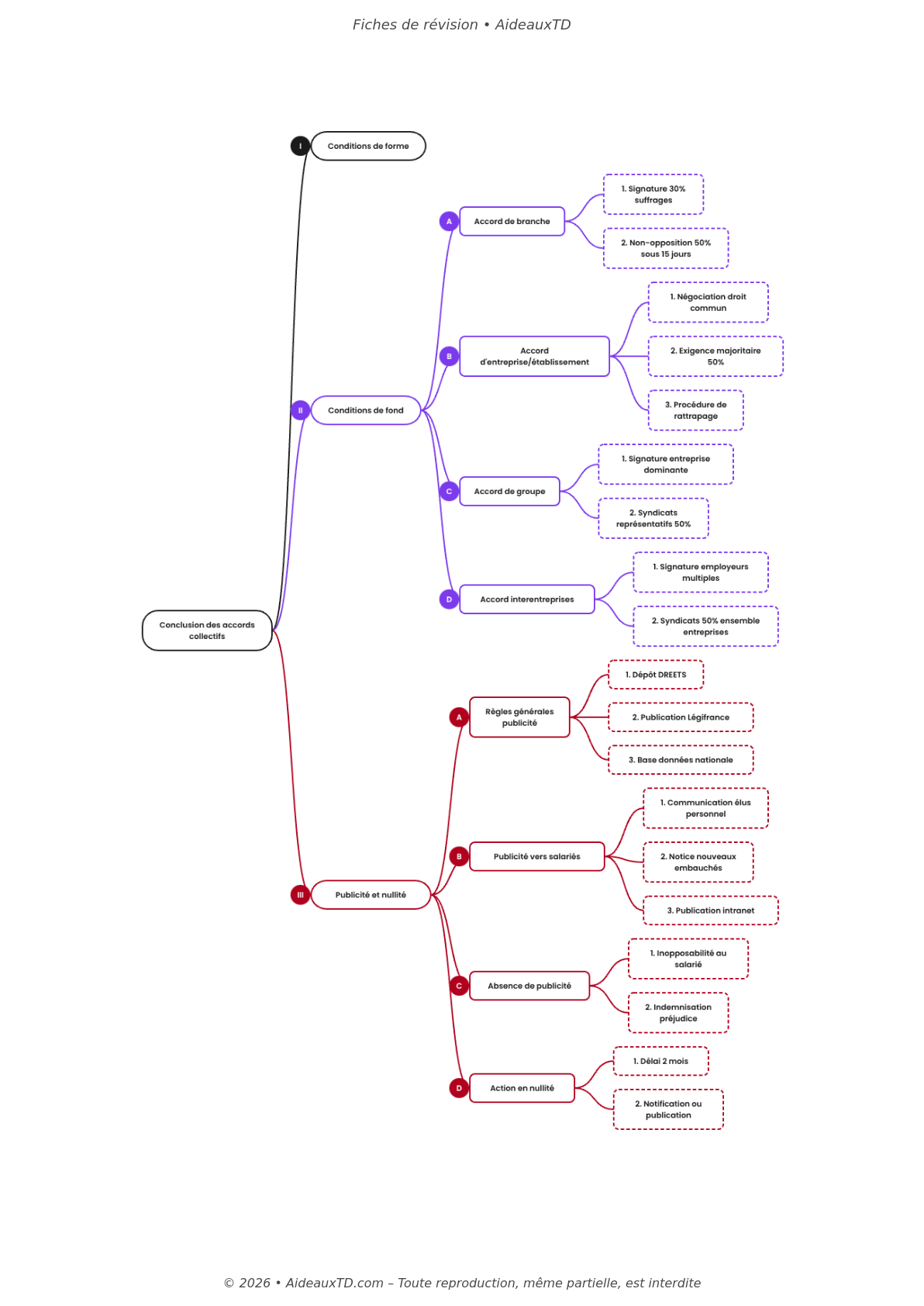 Fiches de révision — Relations collectives de travail