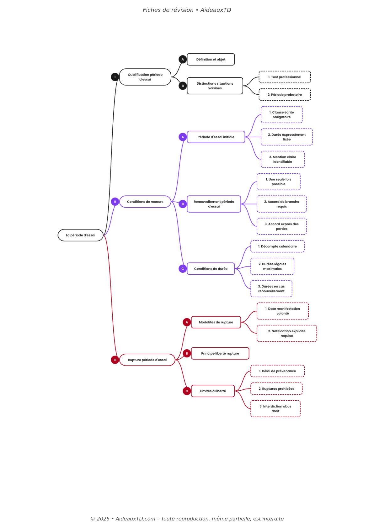 Fiches de révision — Relations individuelles de travail