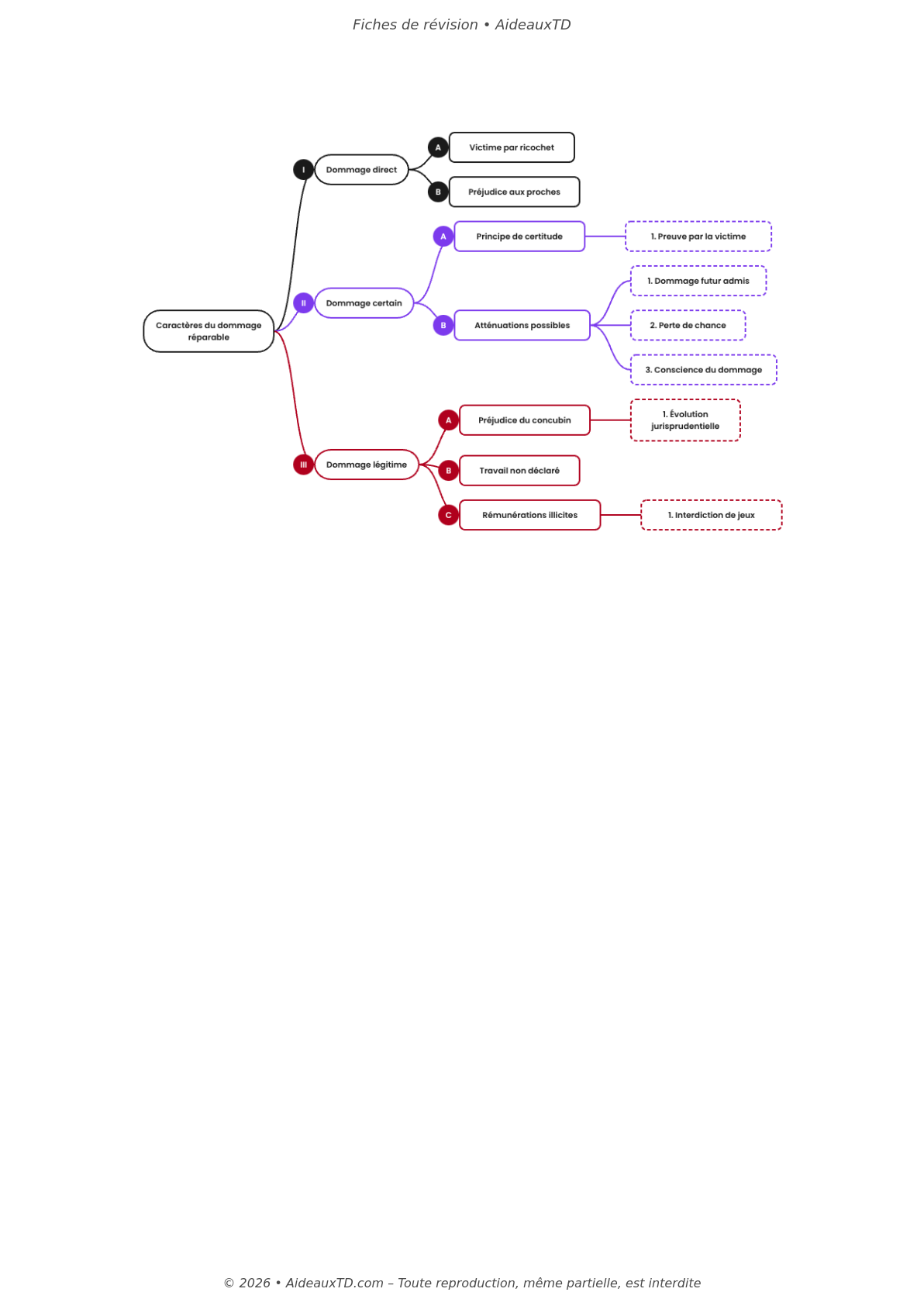 Fiches de révision — Responsabilité civile