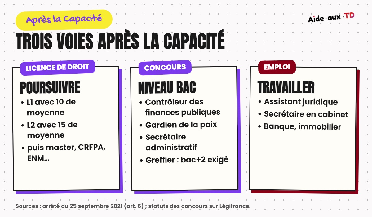 Après la Capacité en droit : poursuite en L1 avec 10 de moyenne ou en L2 avec 15, concours de catégorie B de niveau bac, emplois d'assistant juridique