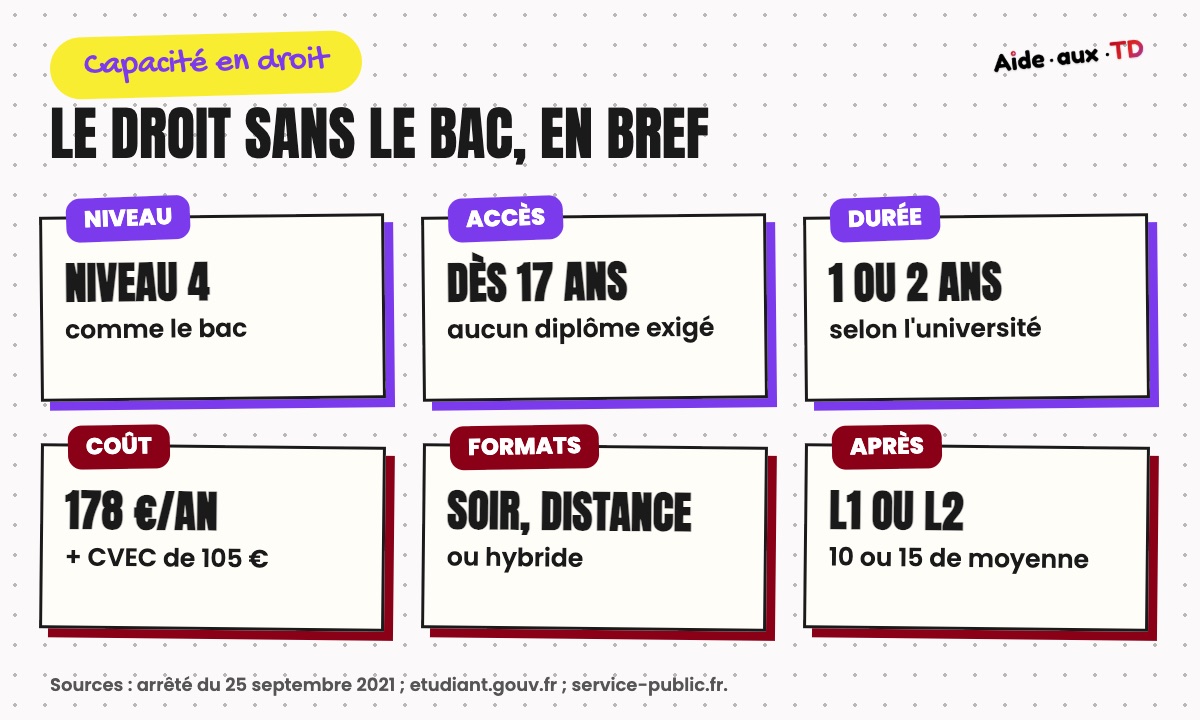La Capacité en droit en bref : diplôme de niveau 4, dès 17 ans sans le bac, en 1 ou 2 ans, puis L1 avec 10 de moyenne ou L2 avec 15