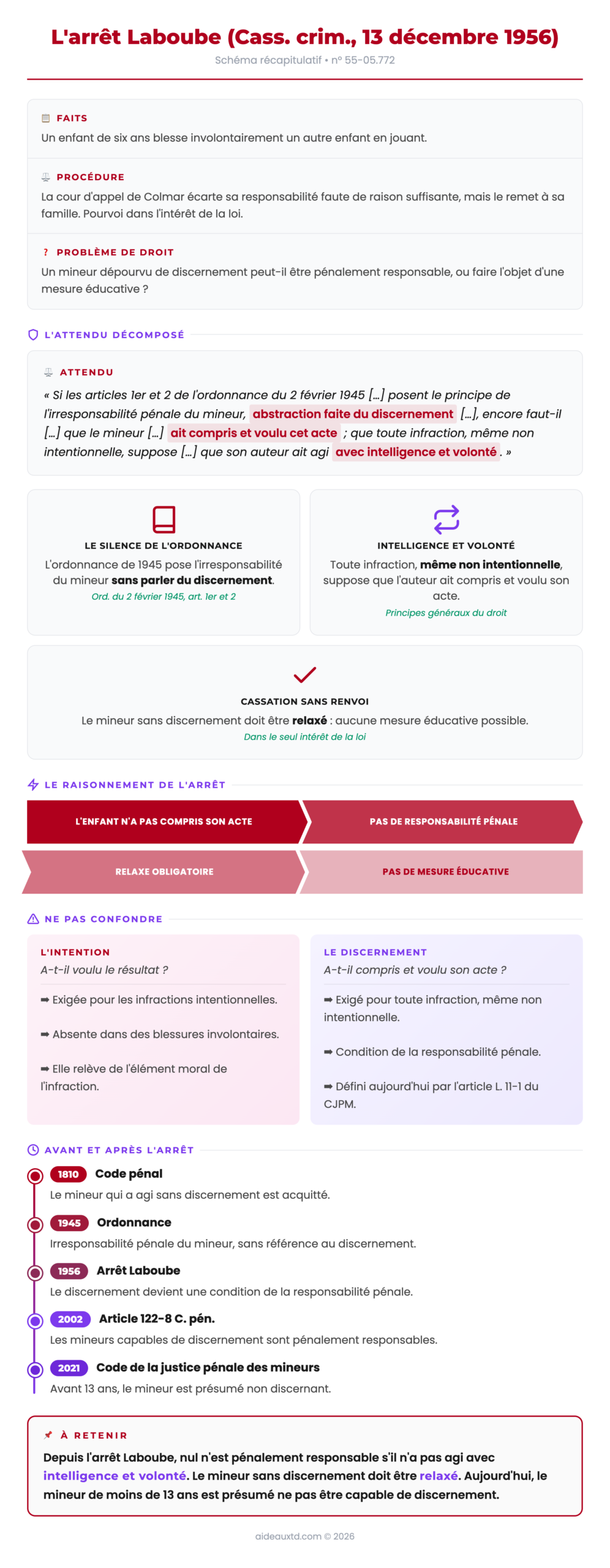 Schéma récapitulatif de l’arrêt Laboube (Cass. crim., 13 décembre 1956) : faits, procédure, attendu, raisonnement, intention et discernement, suites