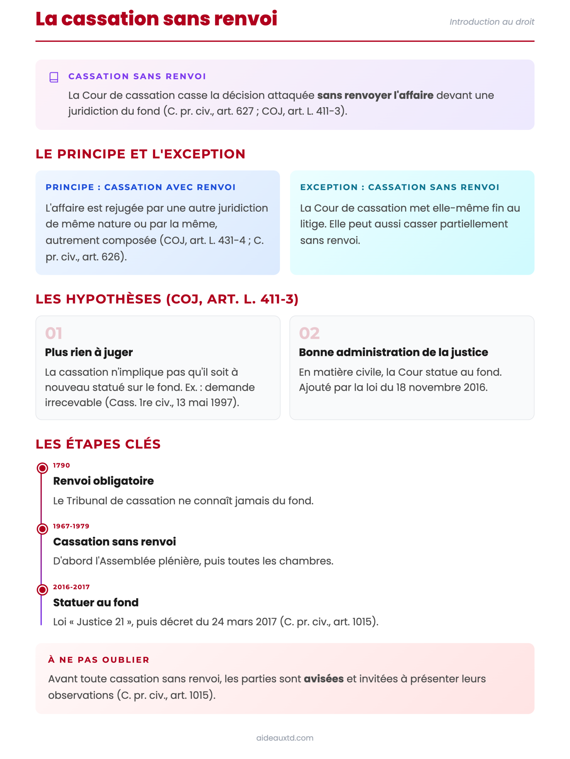 Schéma : la cassation sans renvoi (principe et exception, hypothèses, étapes clés, avis aux parties)