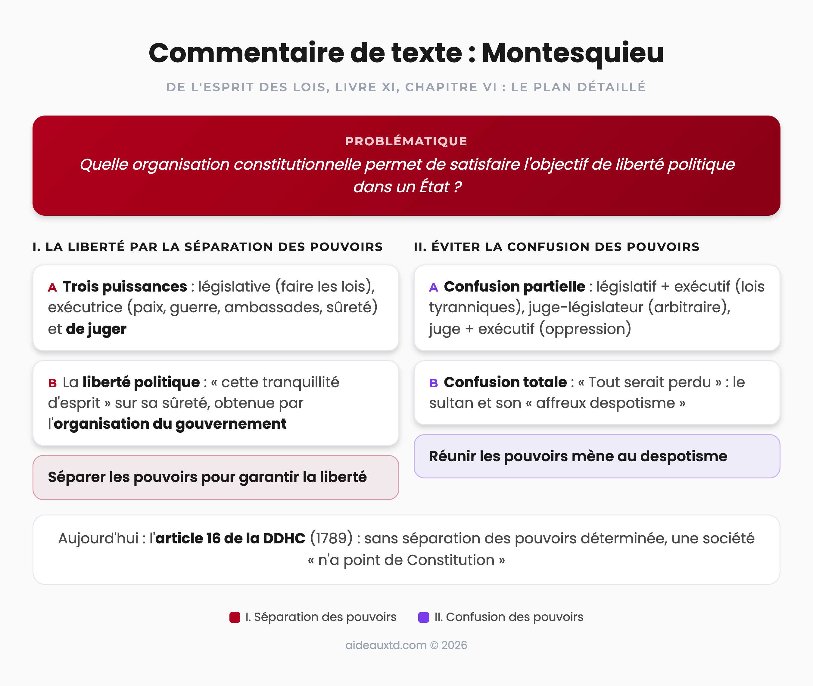 Schéma du plan du commentaire de texte sur Montesquieu : problématique, I. la liberté par la séparation des pouvoirs (trois puissances, liberté politique), II. éviter la confusion des pouvoirs (confusion partielle, confusion totale), article 16 de la DDHC
