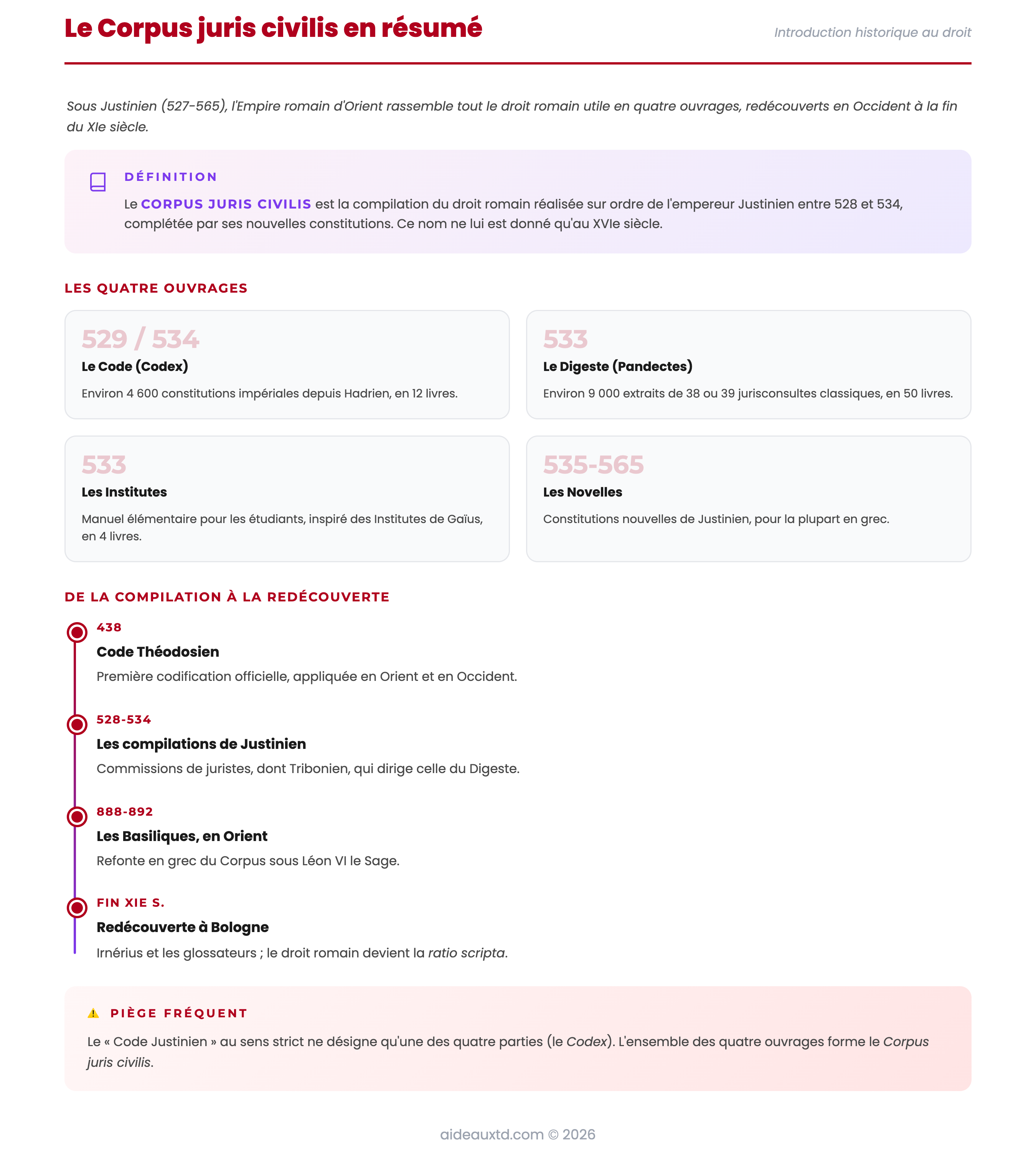 Schéma du Corpus juris civilis : définition, les quatre ouvrages (Code, Digeste, Institutes, Novelles) et frise de la compilation à la redécouverte à Bologne