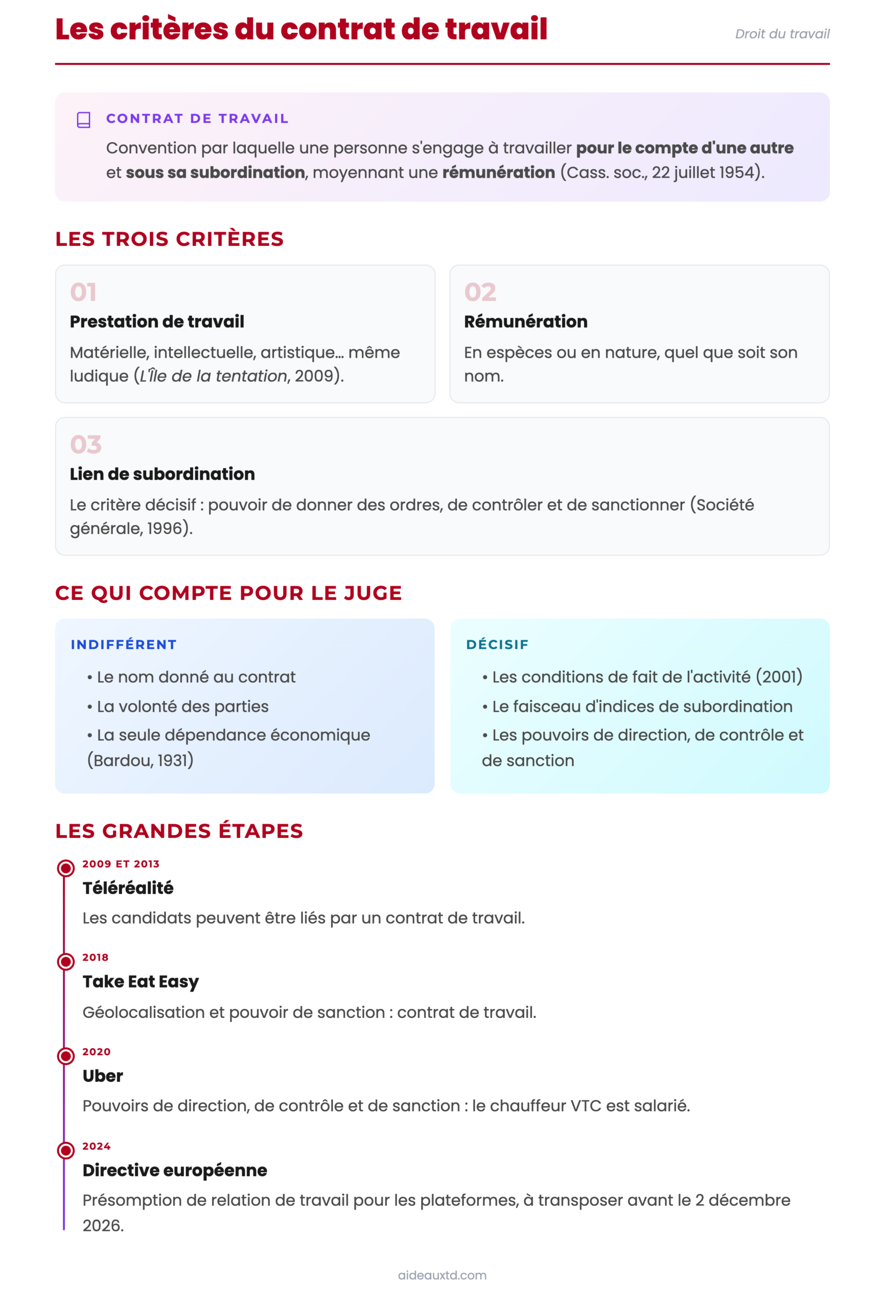Schéma : les critères du contrat de travail (prestation, rémunération, subordination)
