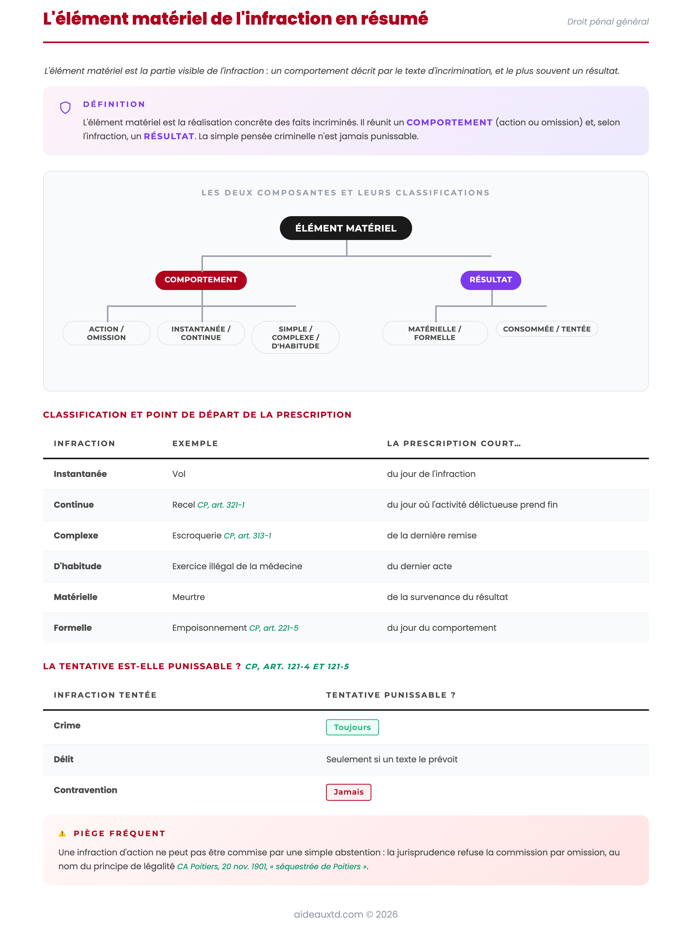 Schéma de l’élément matériel de l’infraction : comportement (action ou omission, instantanée ou continue, simple, complexe ou d’habitude), résultat (infraction matérielle ou formelle, consommée ou tentée), point de départ de la prescription et tentative punissable