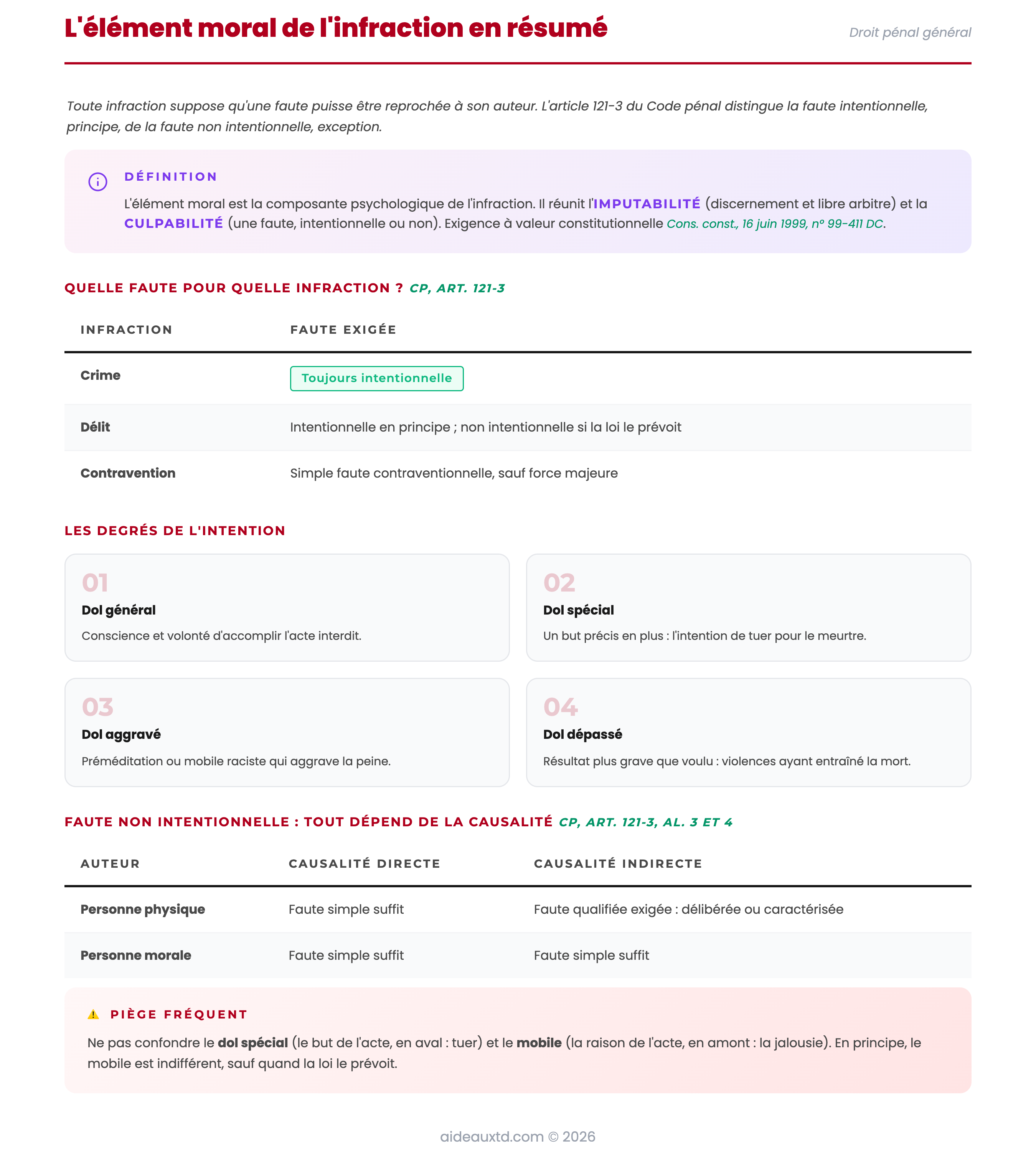 Schéma récapitulatif de l’élément moral de l’infraction : intention, faute non intentionnelle et causalité (art. 121-3 du Code pénal)