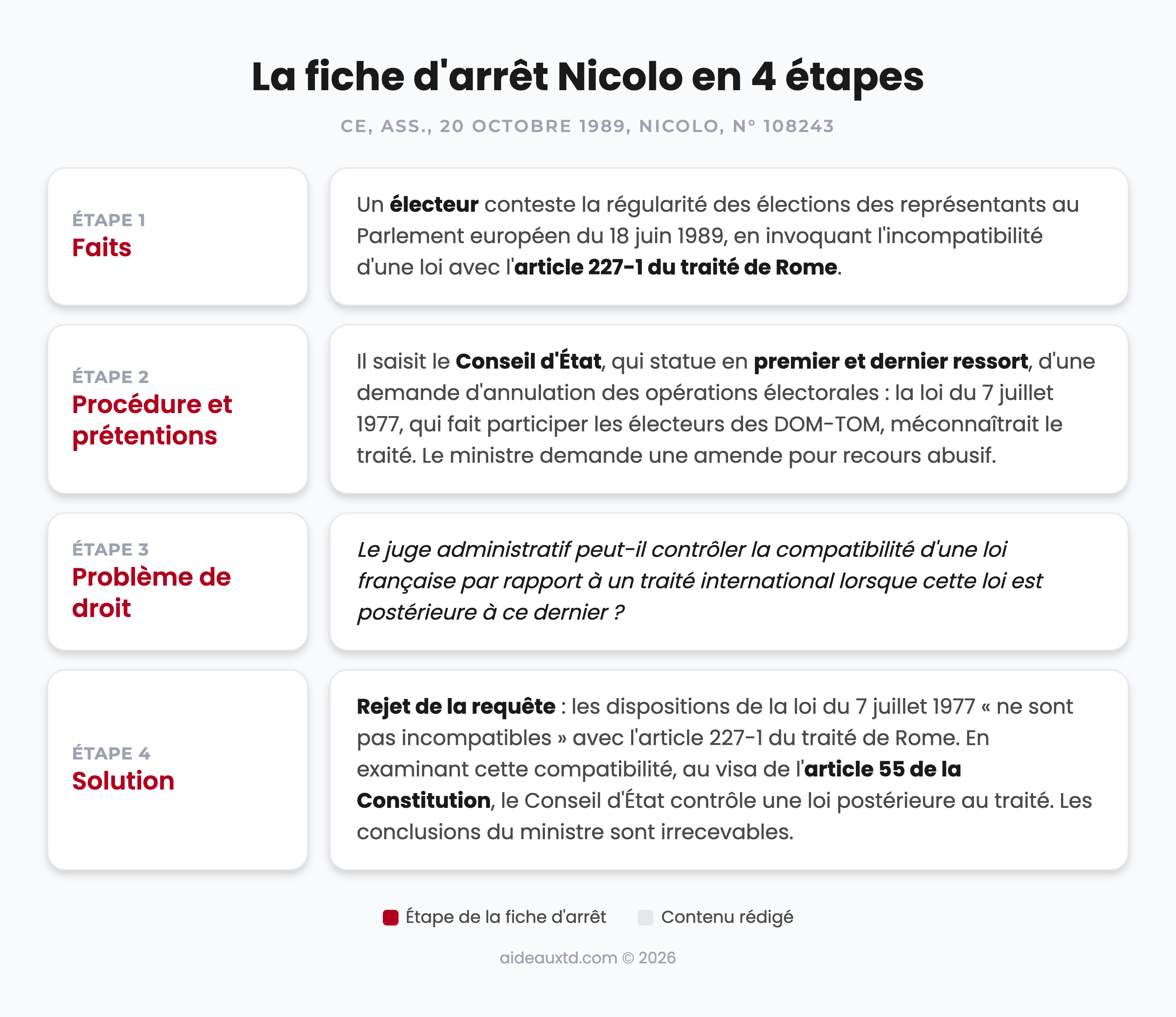 Schéma de la fiche d’arrêt Nicolo (CE, Ass., 20 octobre 1989) en 4 étapes : faits, procédure et prétentions, problème de droit, solution
