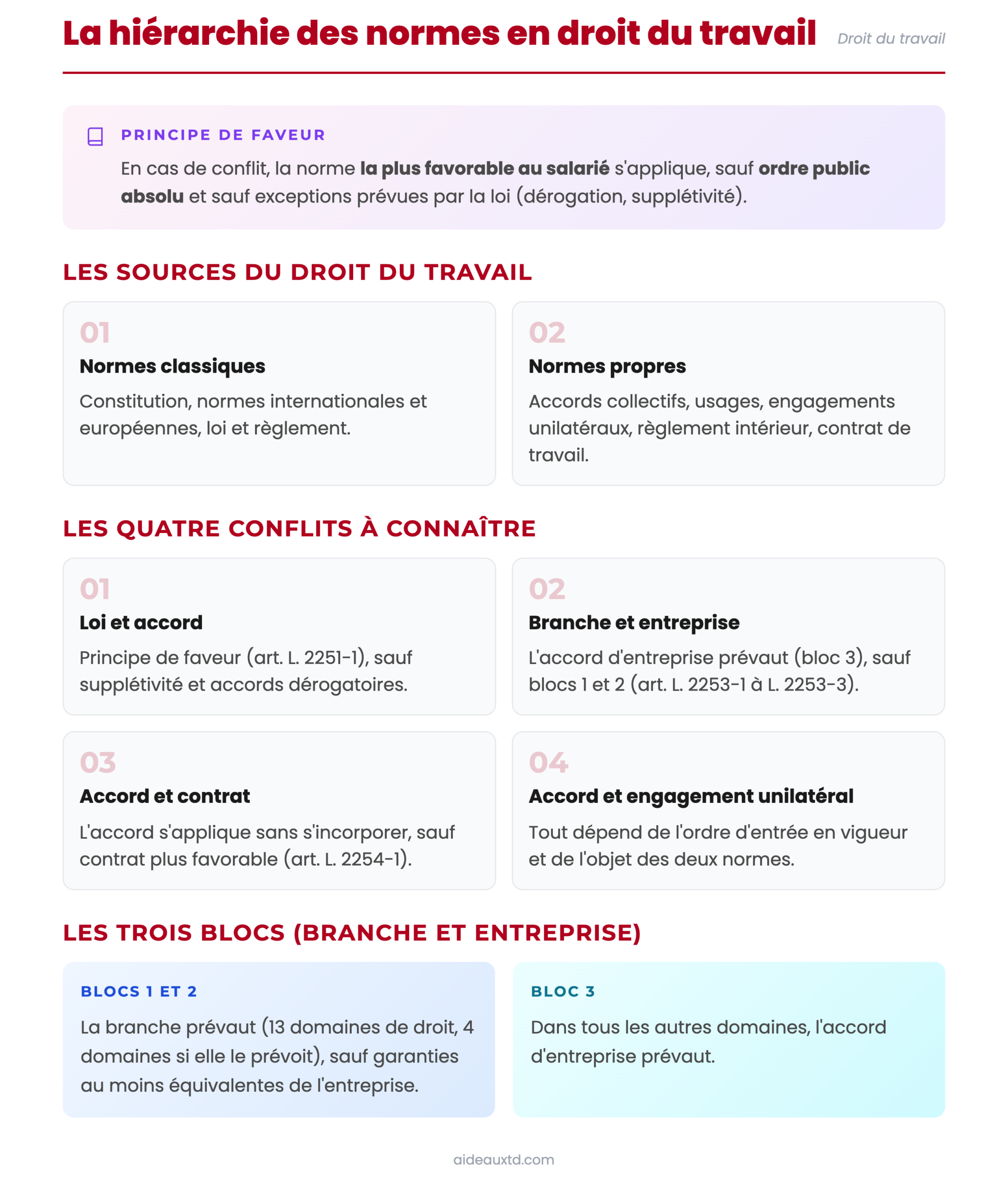 Schéma : la hiérarchie des normes en droit du travail (principe de faveur, conflits de normes, blocs)