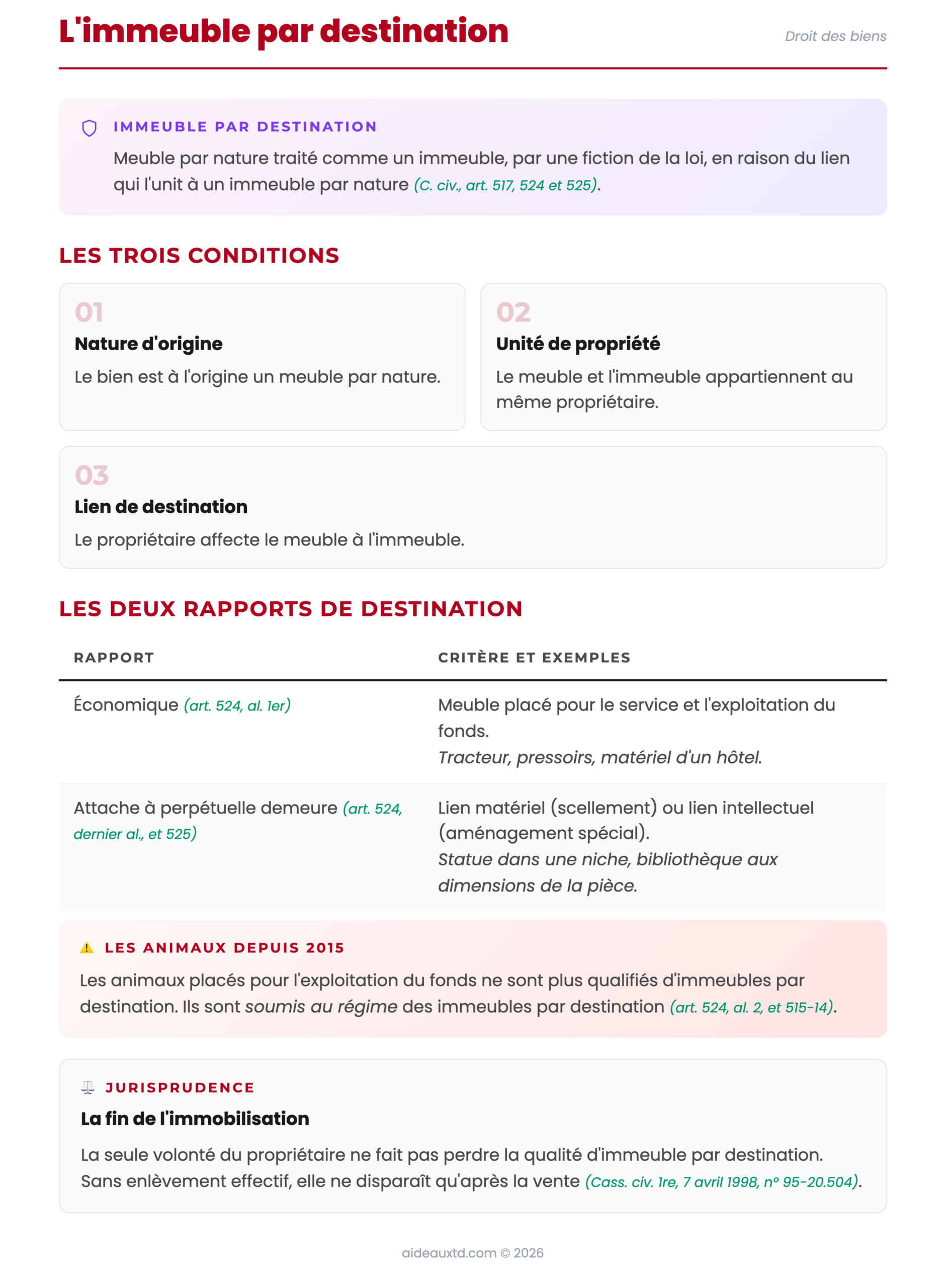 Schéma récapitulatif de l’immeuble par destination : définition, trois conditions, rapports de destination économique et à perpétuelle demeure, animaux depuis 2015, fin de l’immobilisation