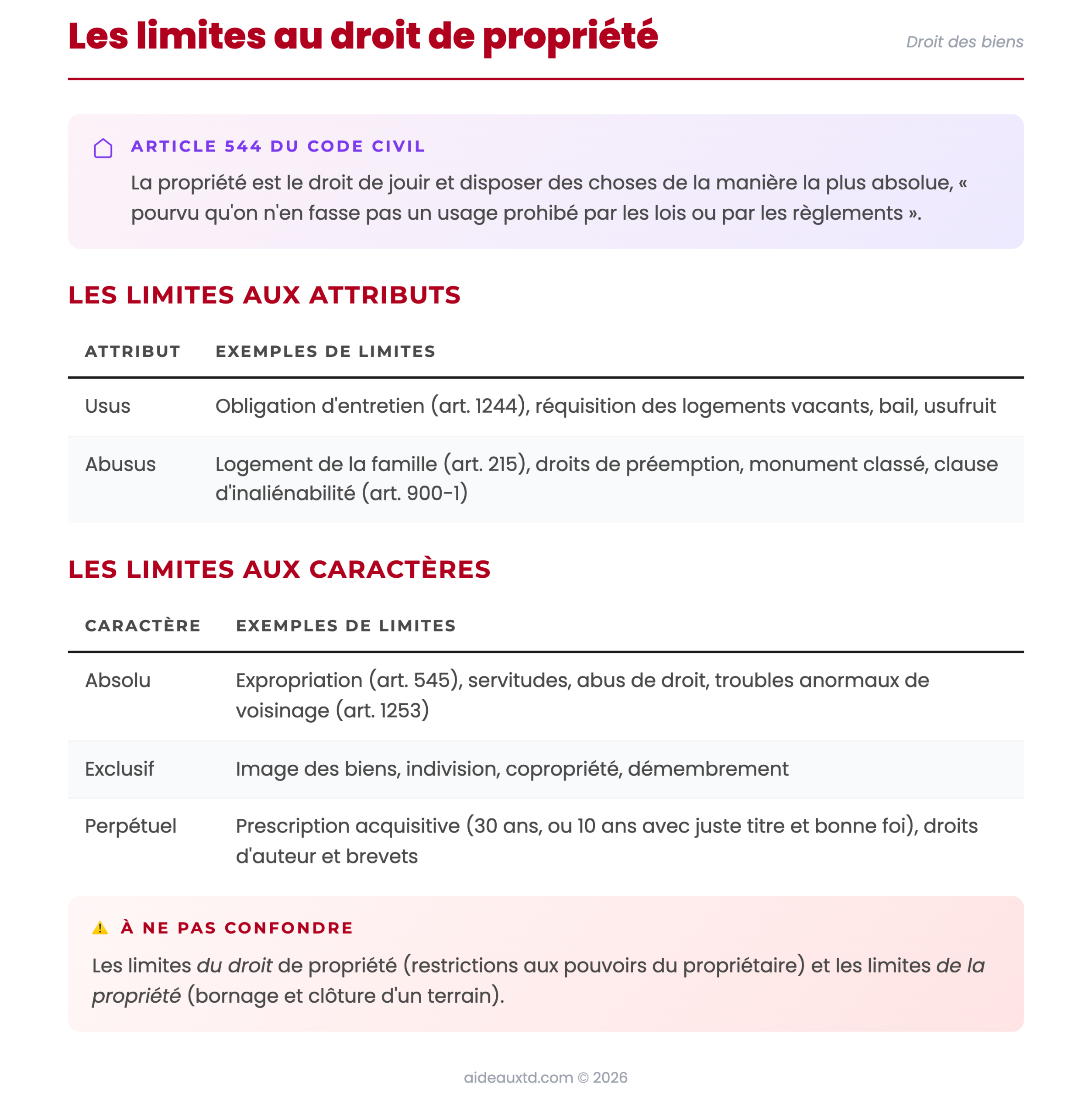 Schéma récapitulatif des limites au droit de propriété : article 544, limites aux attributs (usus, abusus) et aux caractères absolu, exclusif et perpétuel