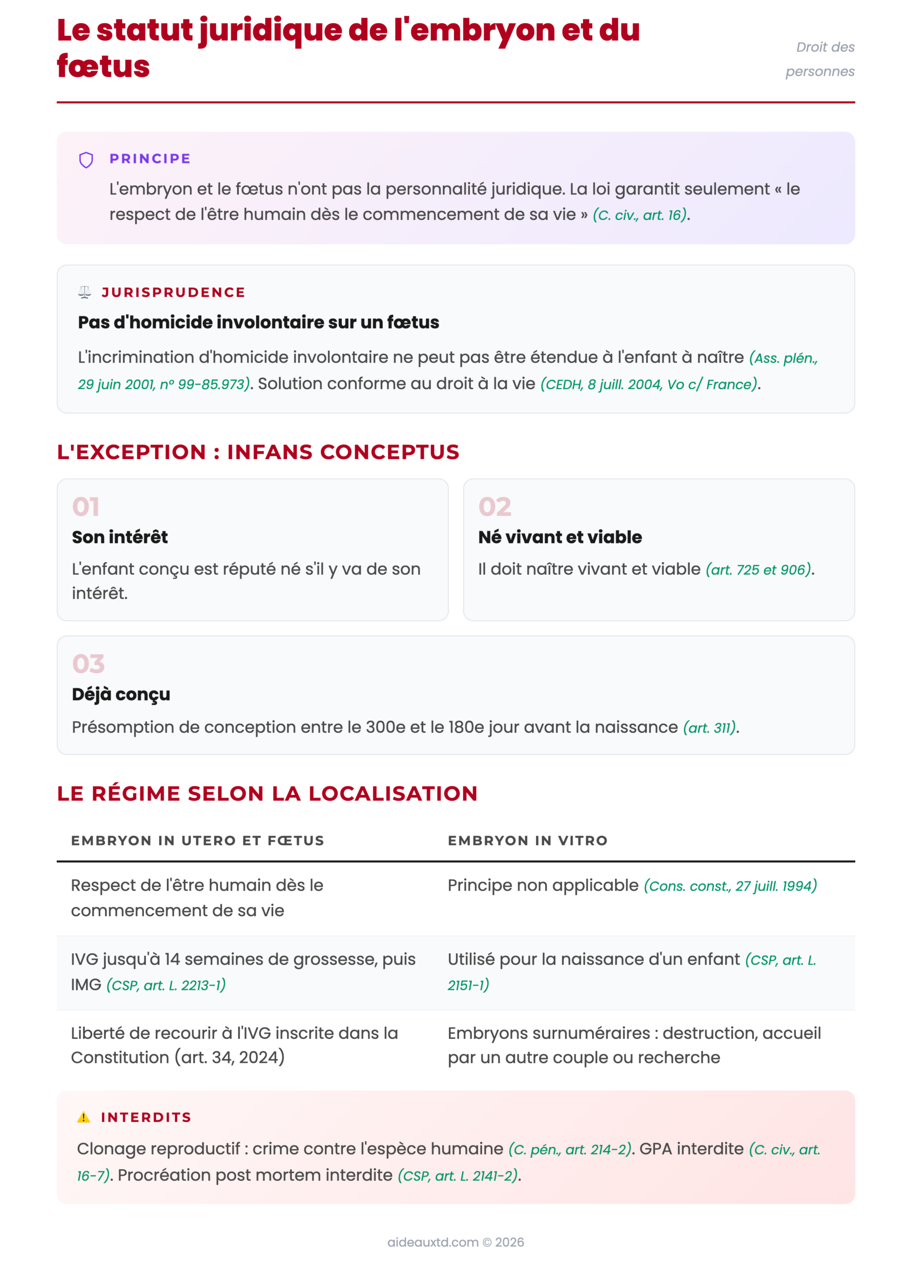 Schéma récapitulatif du statut juridique de l’embryon et du fœtus : absence de personnalité juridique, infans conceptus, régime in utero et in vitro, interdits