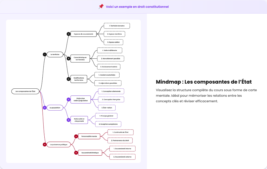 Aperçu de l'outil Mindmap