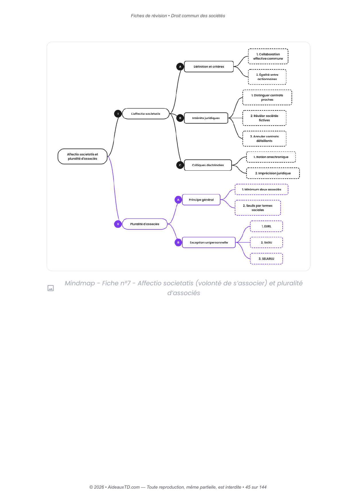 Fiches de révision — Droit commun des sociétés