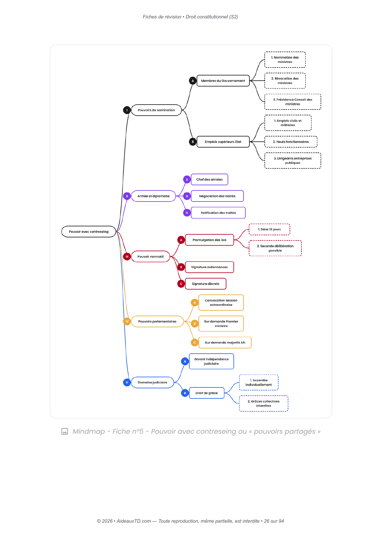 Fiches de révision — Droit constitutionnel (S2)