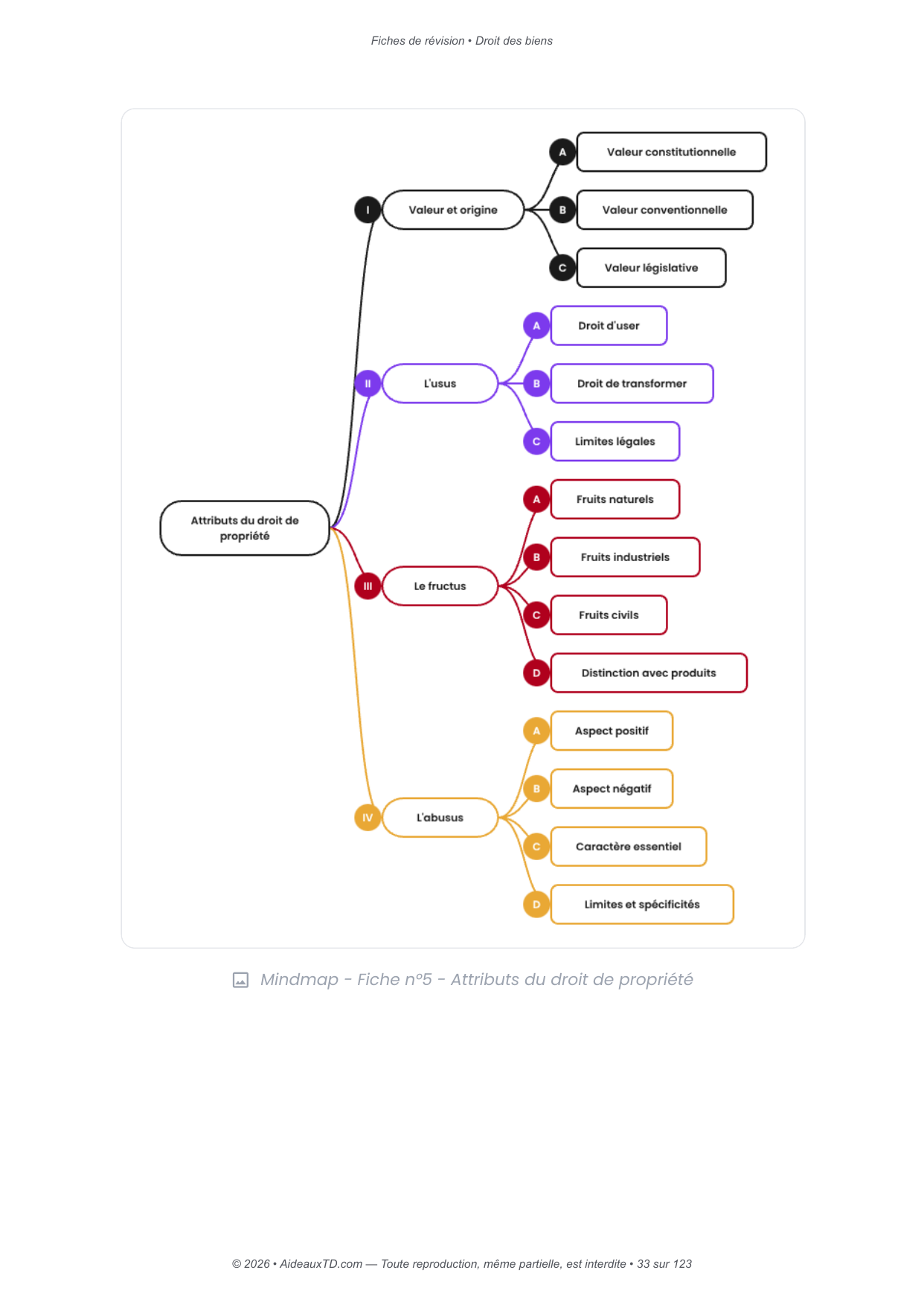 Fiches de révision — Droit des biens