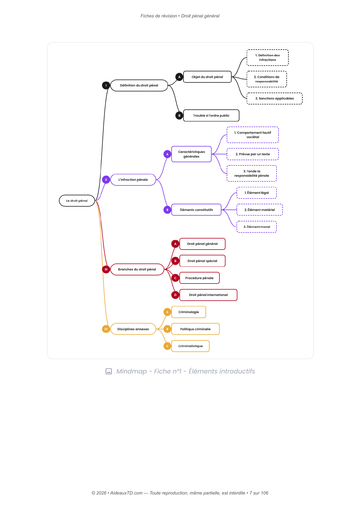 Fiches de révision — Droit pénal général