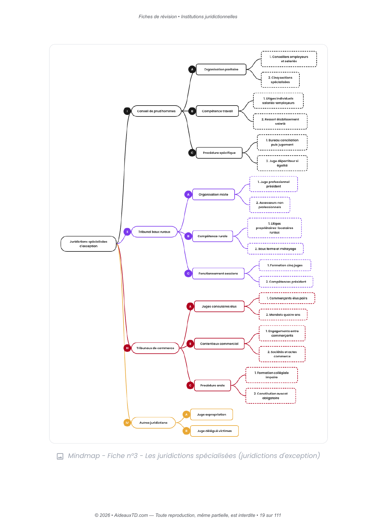 Fiches de révision — Institutions juridictionnelles