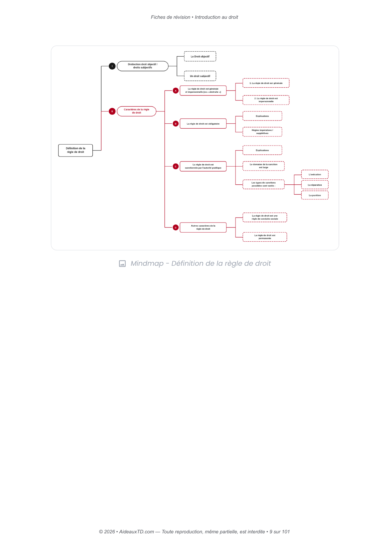Fiches de révision — Introduction au droit