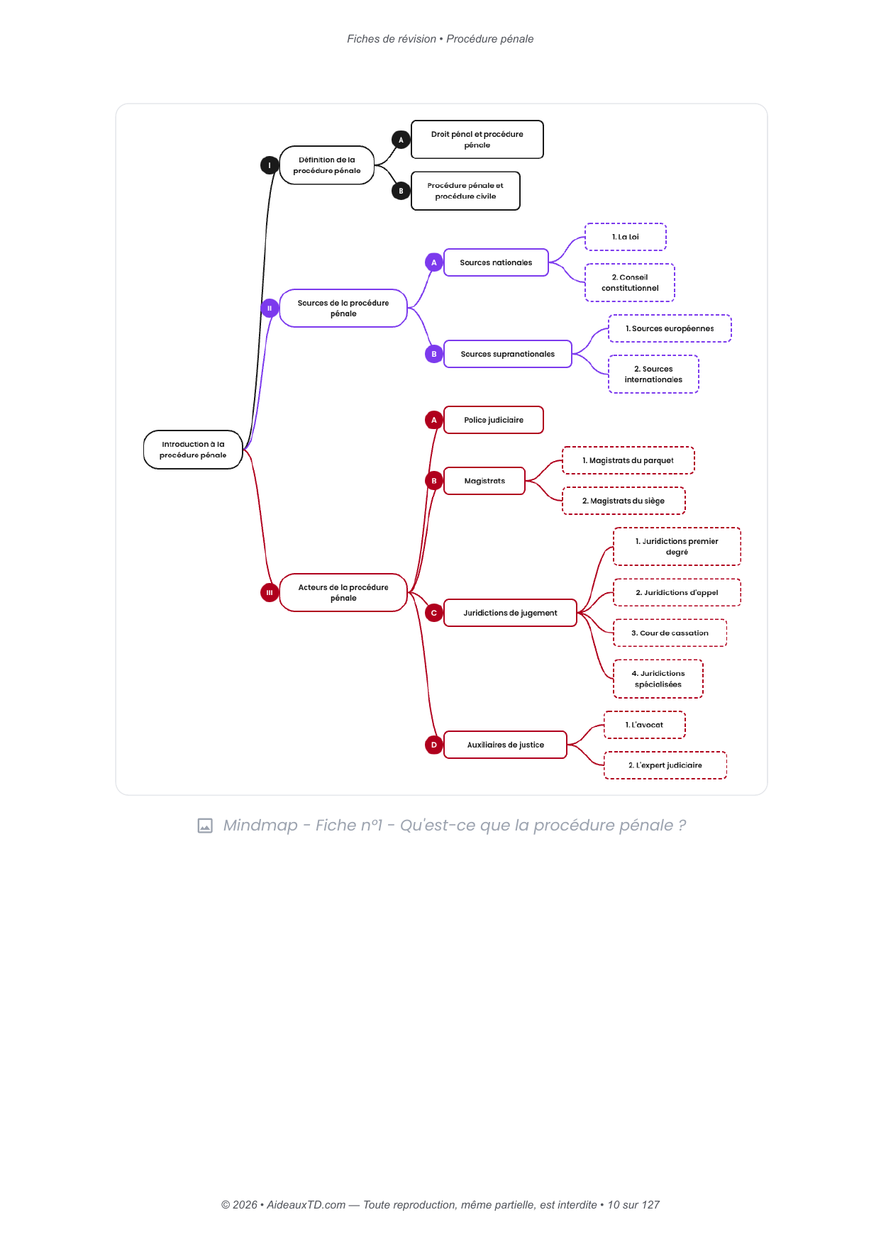 Fiches de révision — Procédure pénale