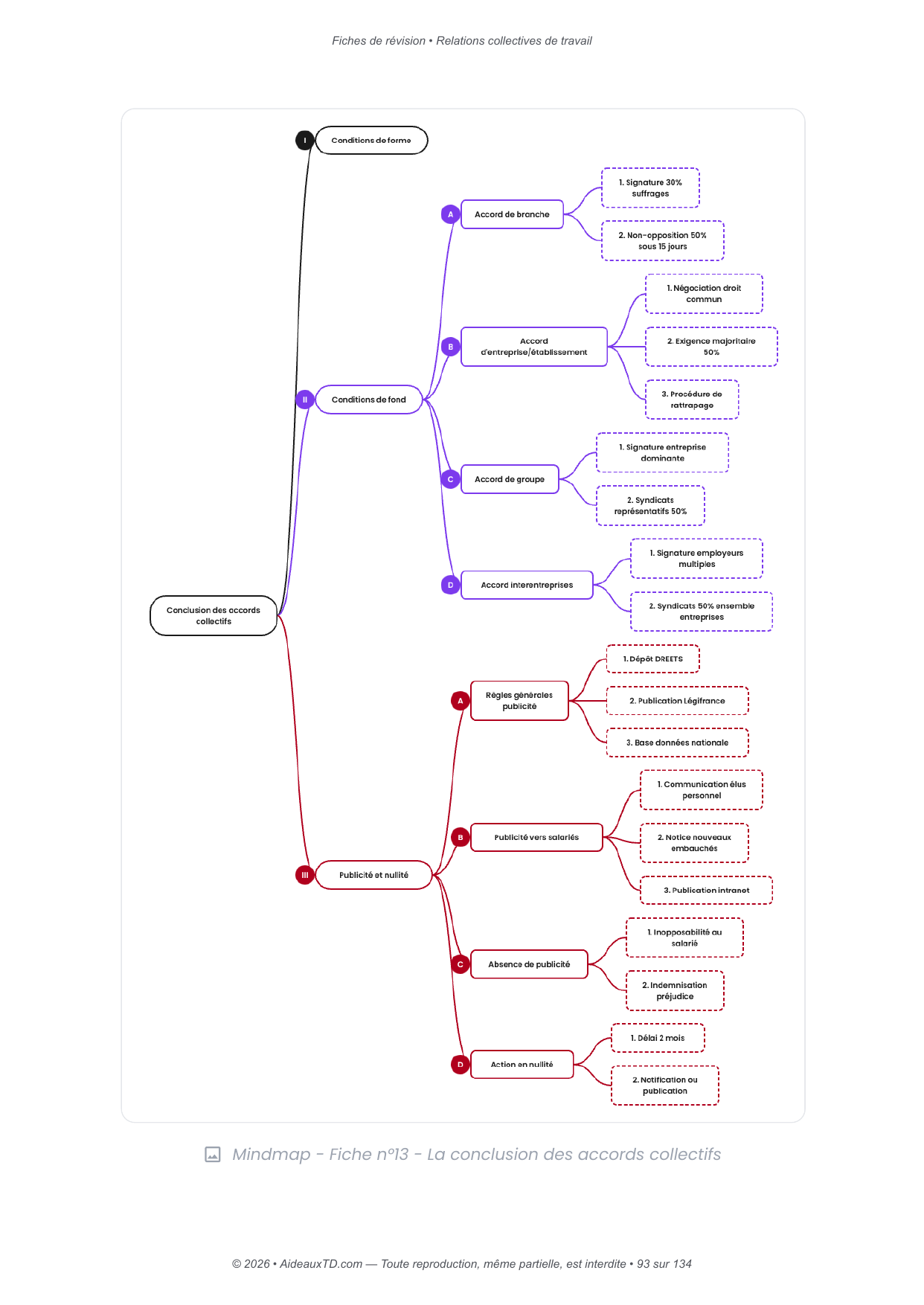 Fiches de révision — Relations collectives de travail