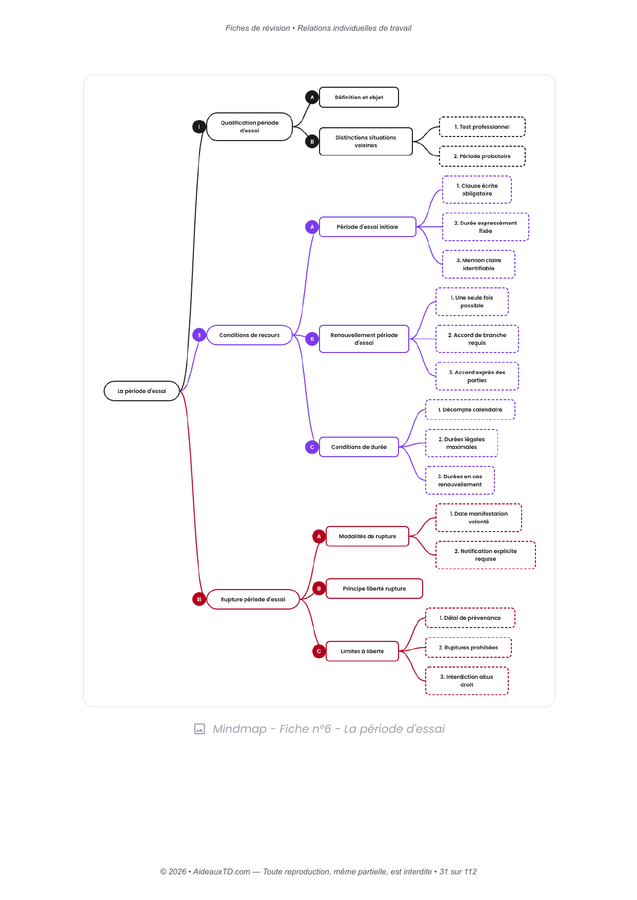 Fiches de révision — Relations individuelles de travail