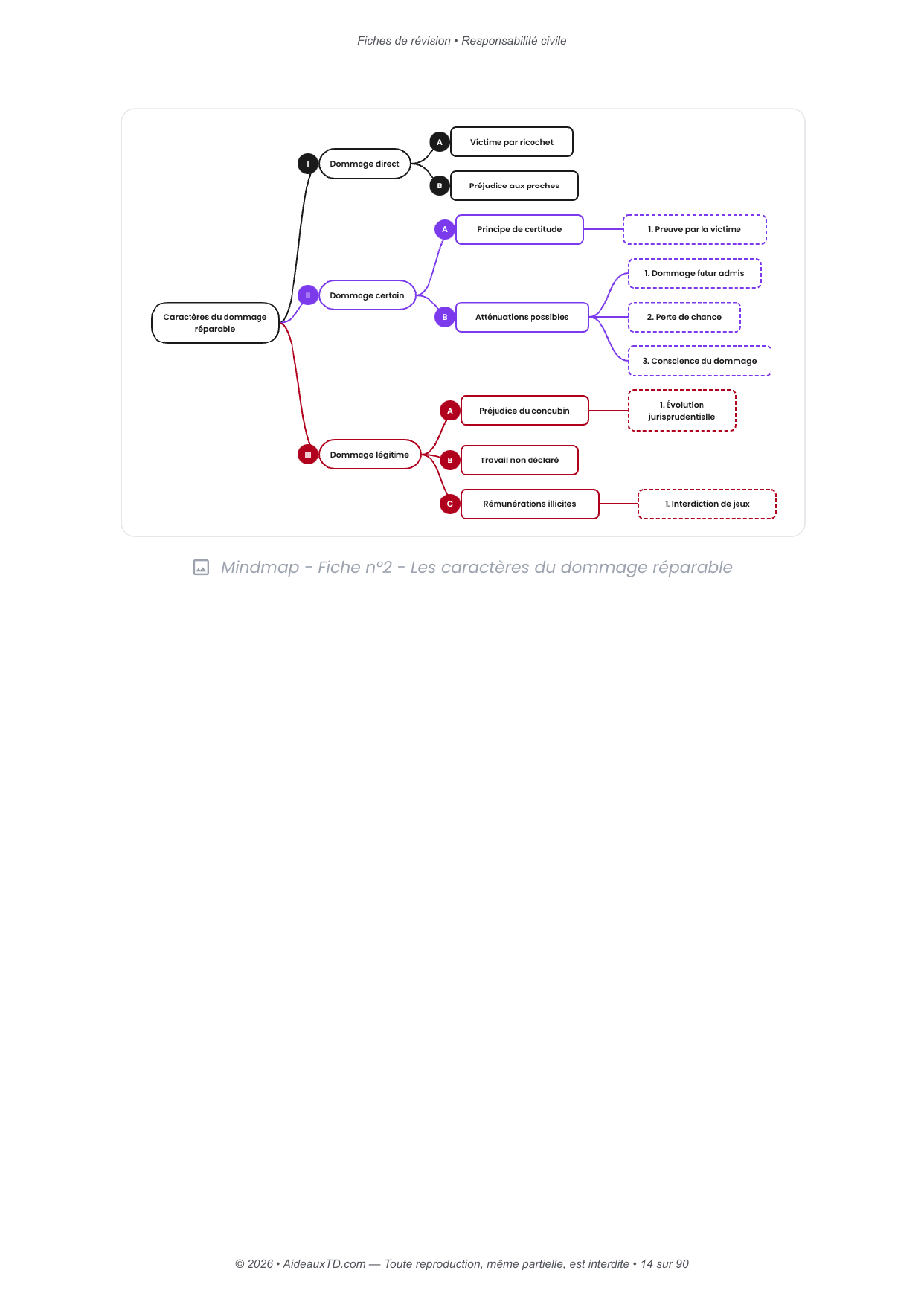 Fiches de révision — Responsabilité civile