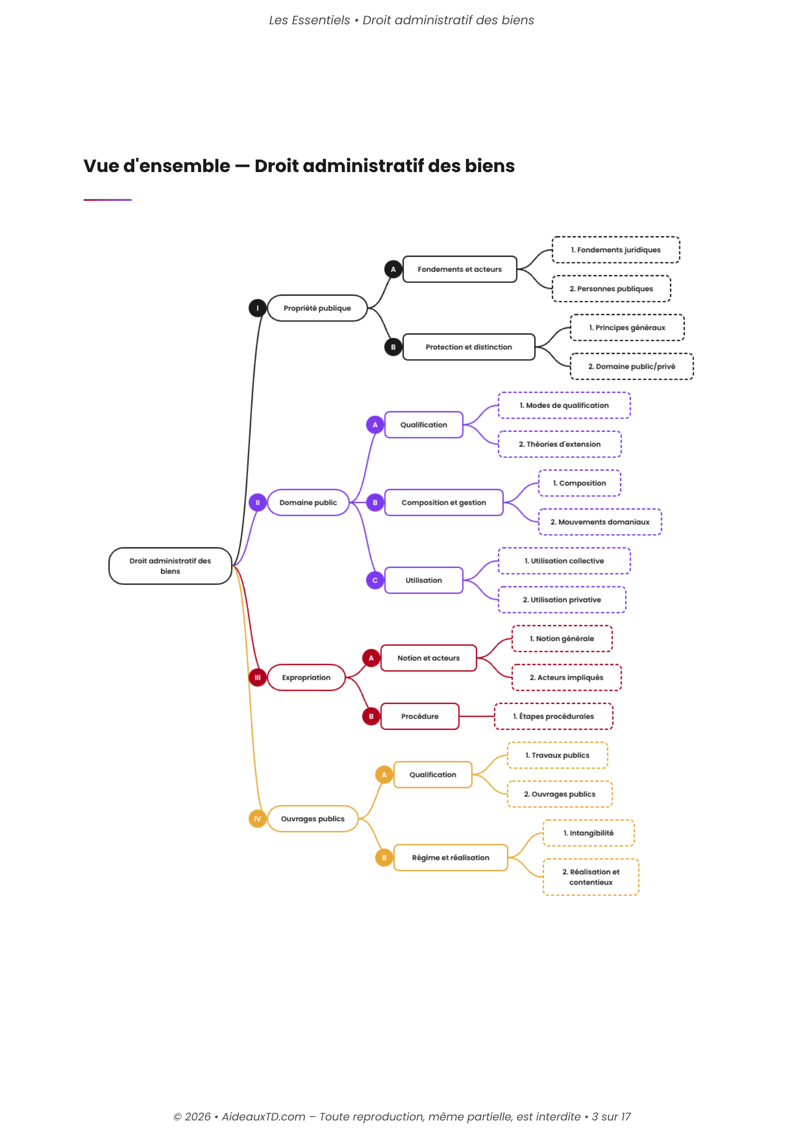 L&rsquo;Essentiel — Droit Administratif des Biens