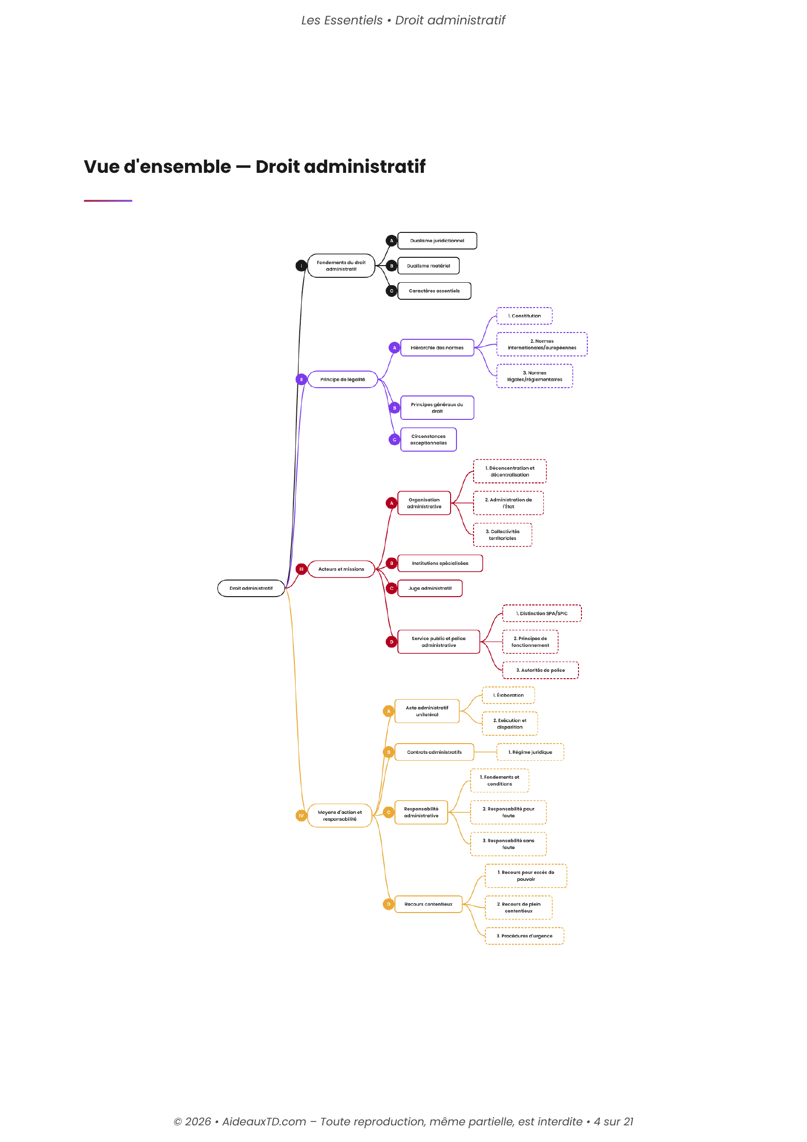 Carte mentale de Droit administratif