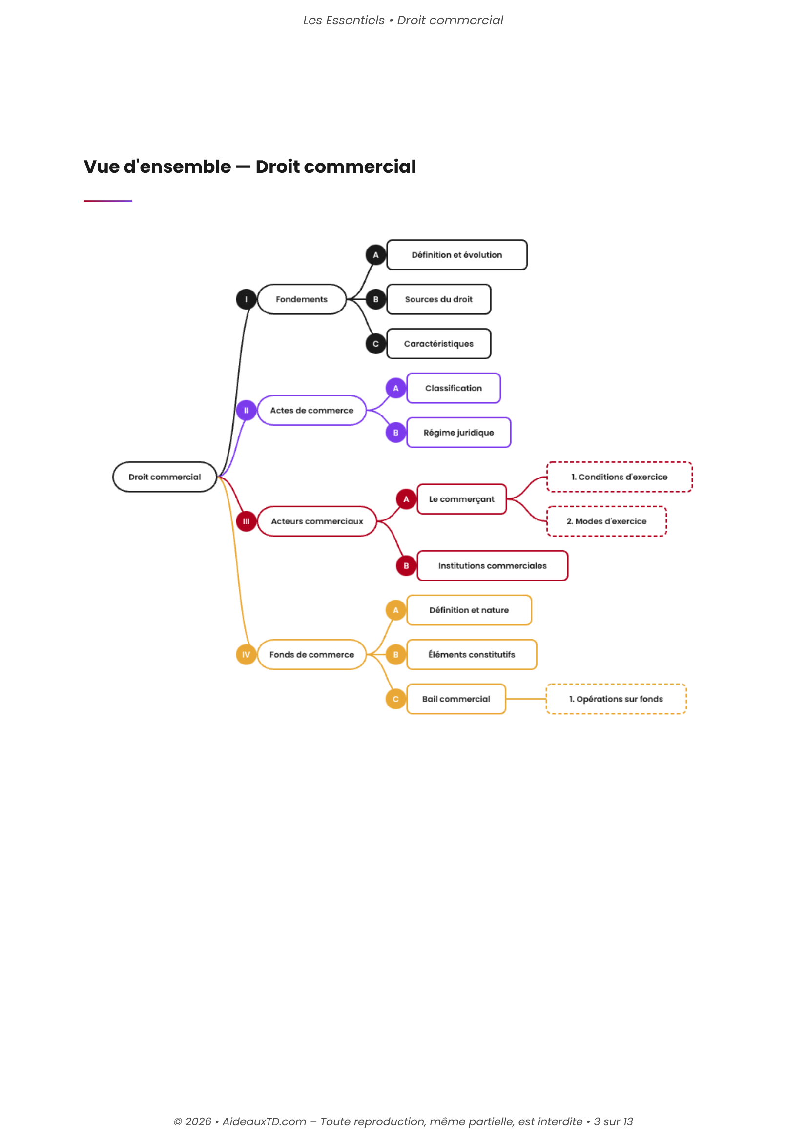 L&rsquo;Essentiel — Droit Commercial