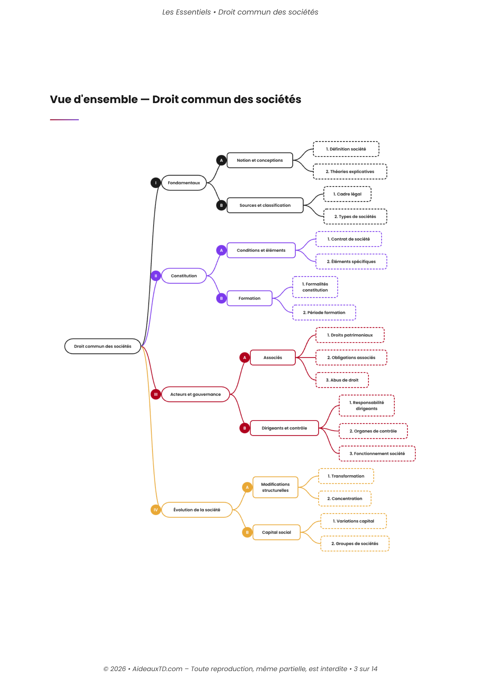 L&rsquo;Essentiel — Droit Commun des Sociétés